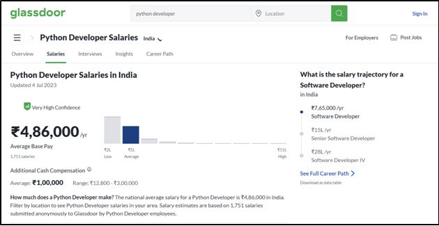 Average salary of a Python Developer in India