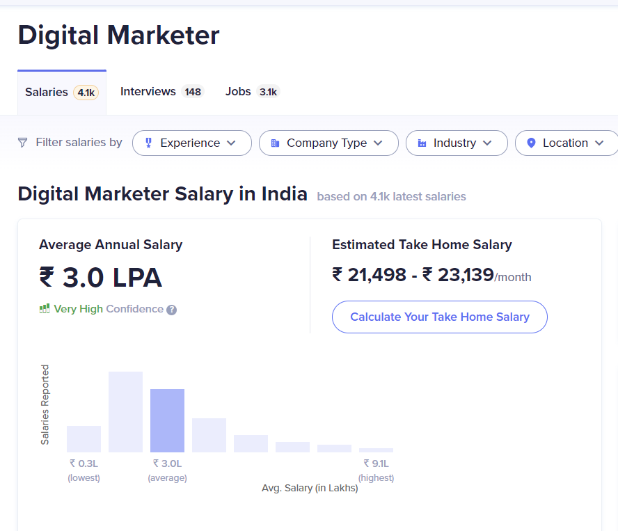 Digital-Marketing-Salary-Ambition-Box