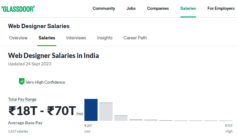 web Designer salary in India